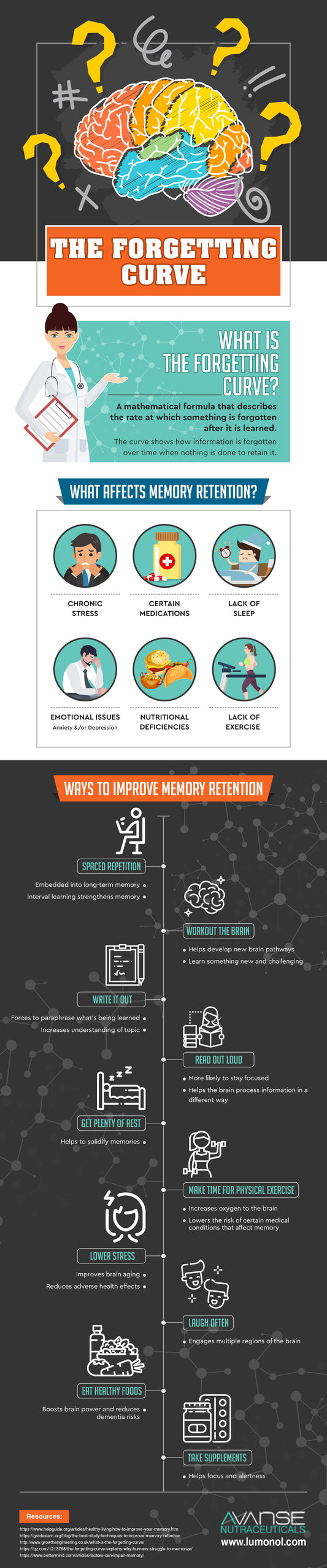 The Forgetting Curve